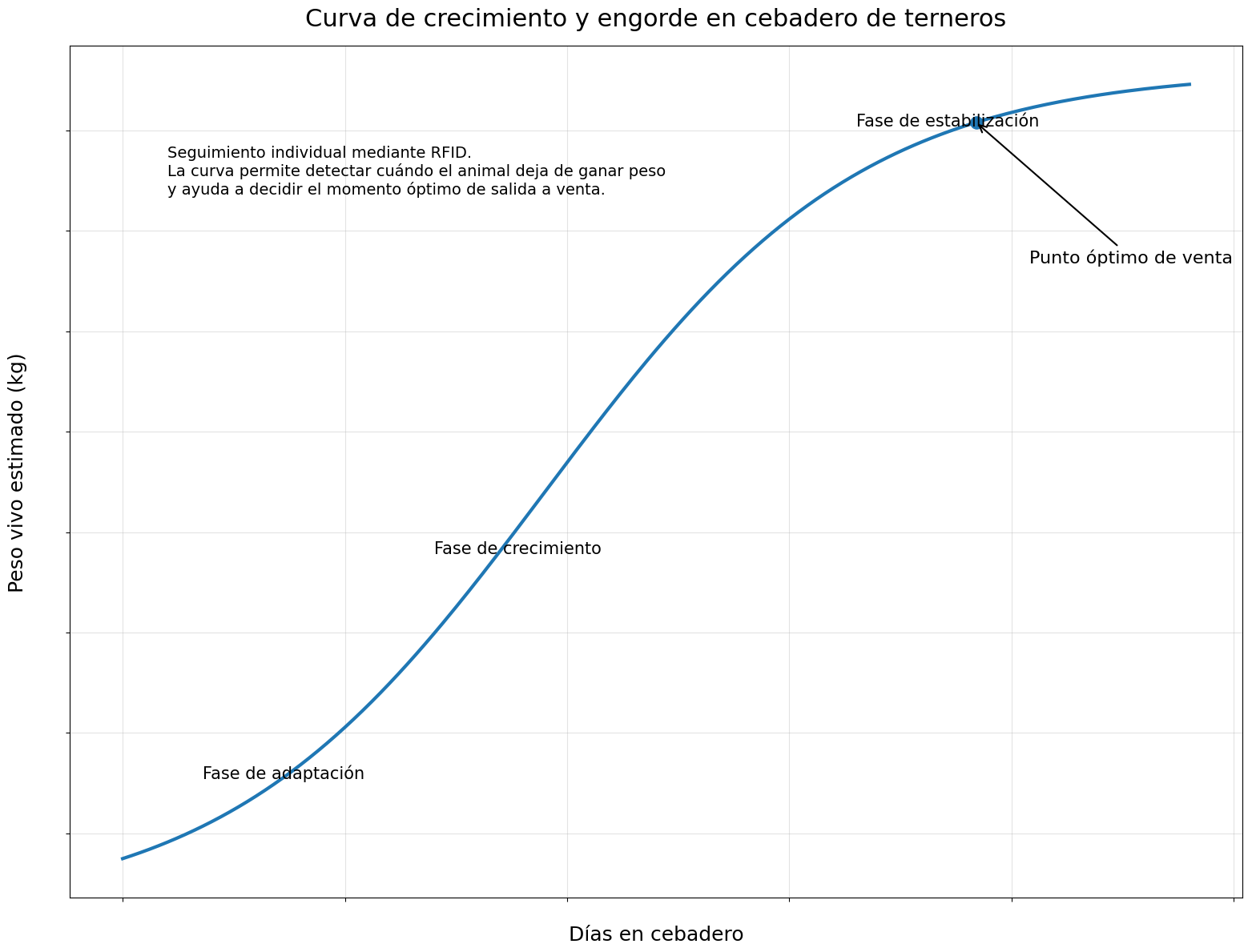 Báscula inteligente para cebadero de terneros